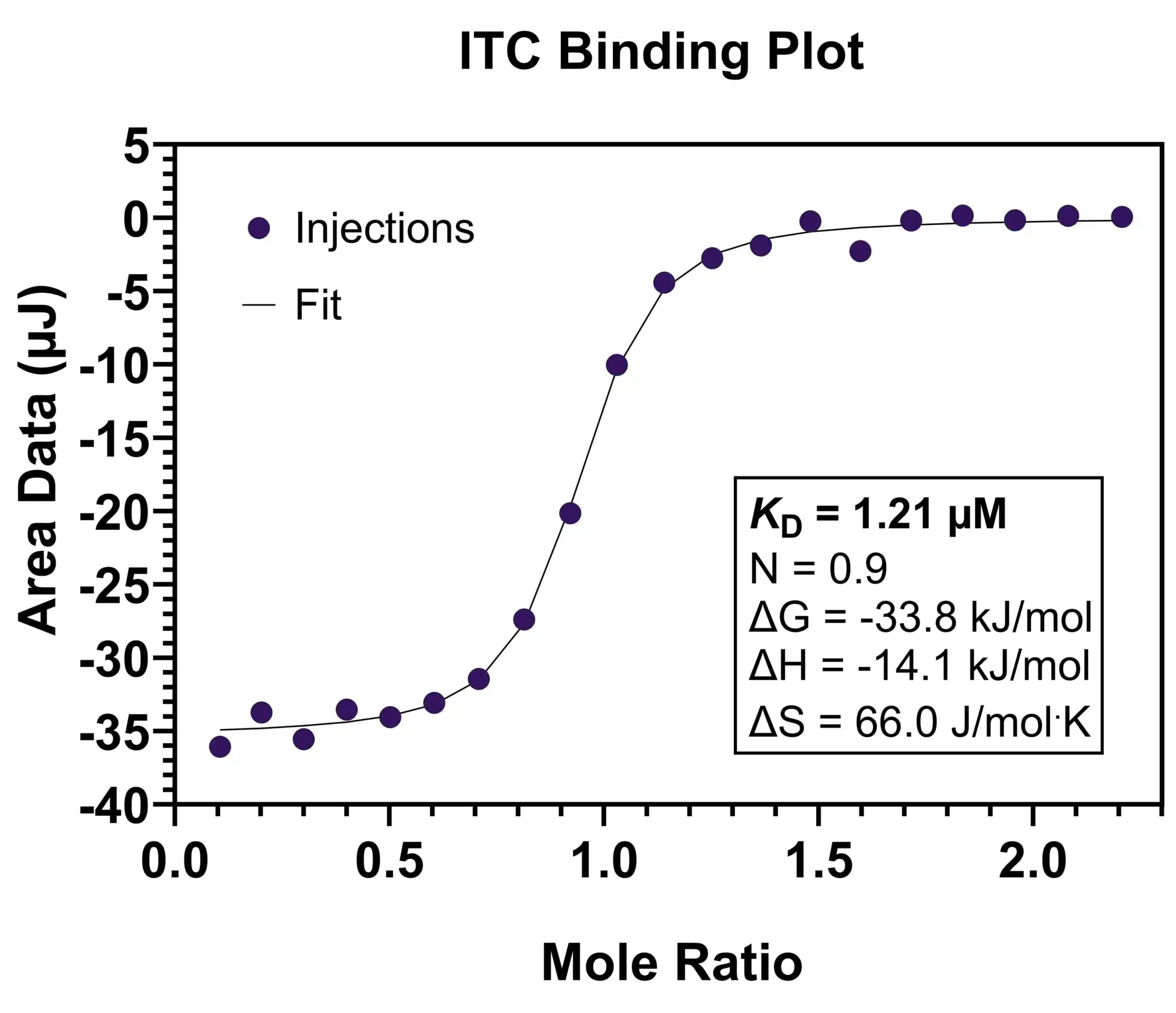 ITC Binding Plot_05MAR2024