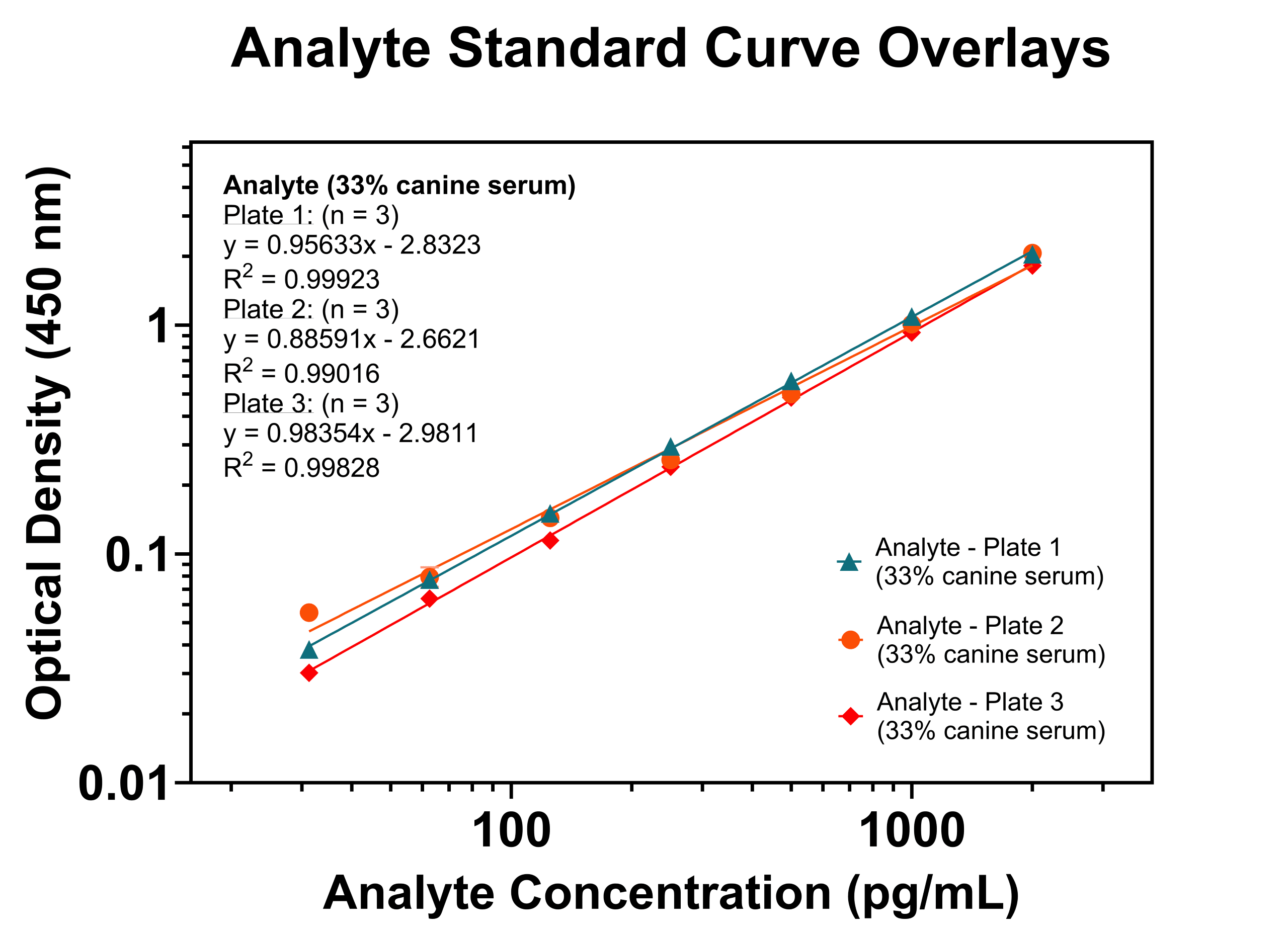 Analyte Overlays