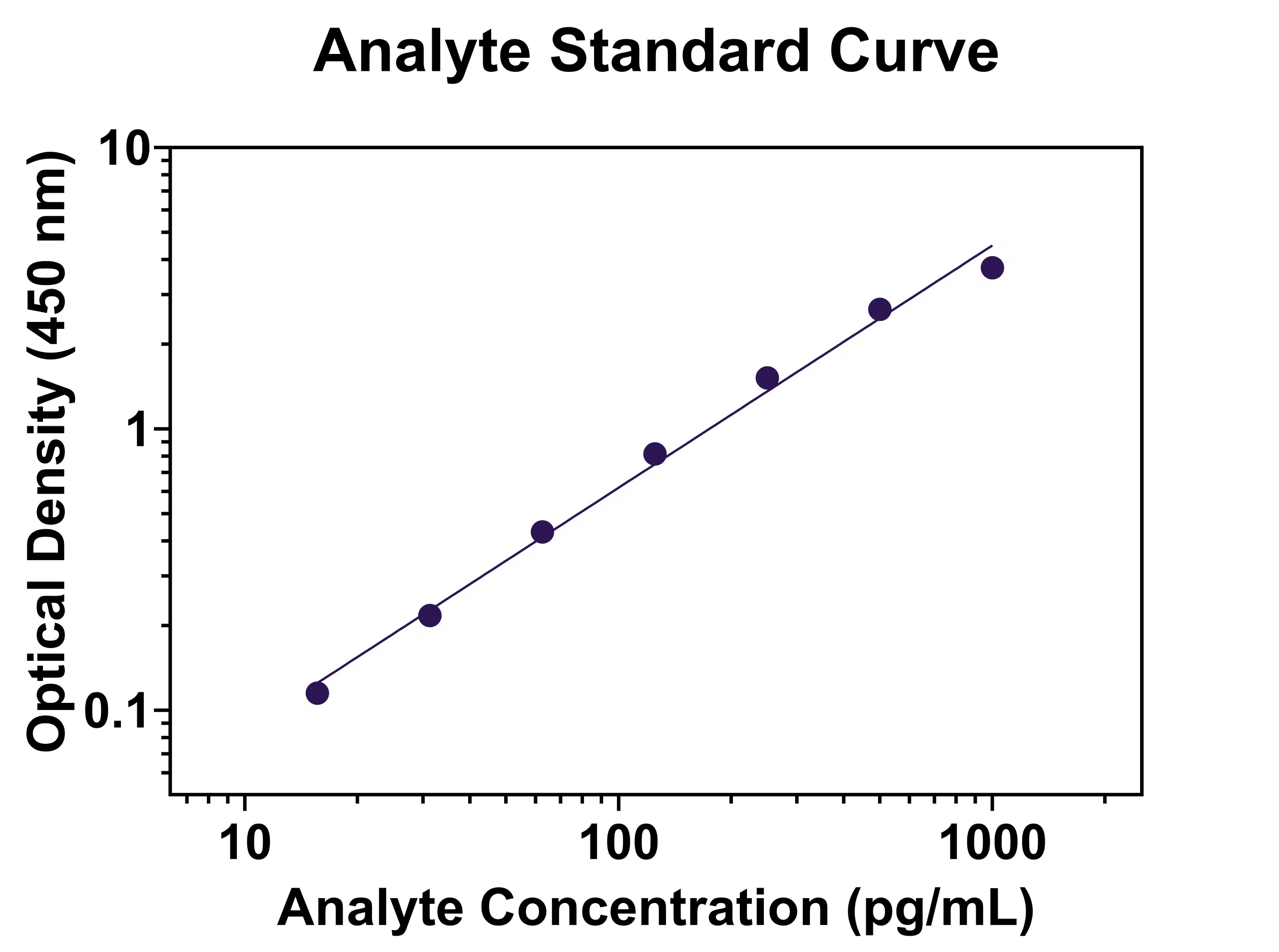 Analyte Standard Curve