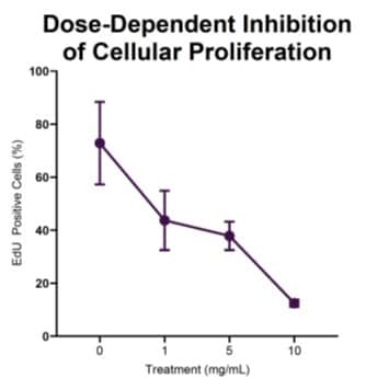 Dose-Dependent Inhib