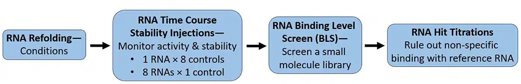 RNA-Screening-Cascade1040X169