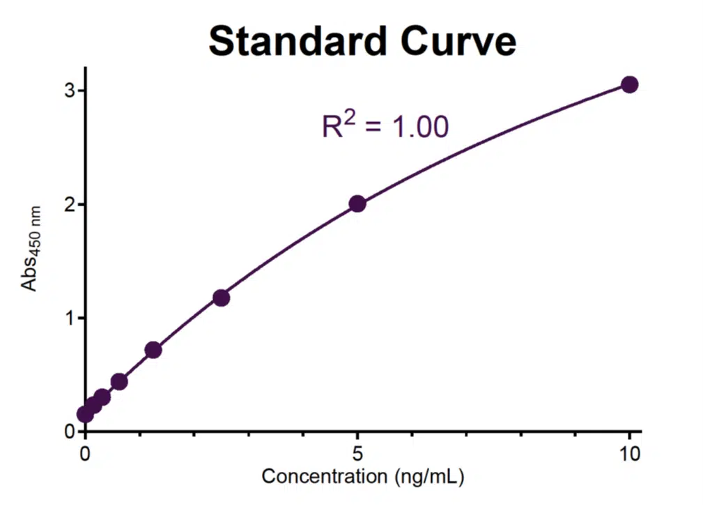 Standard Curve