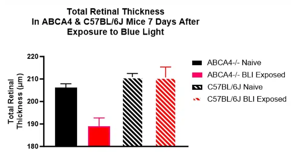 abca4_retinalthickness_post_bli