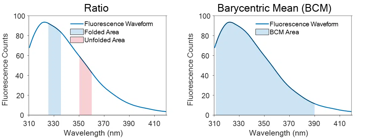 Ratio vs BCM