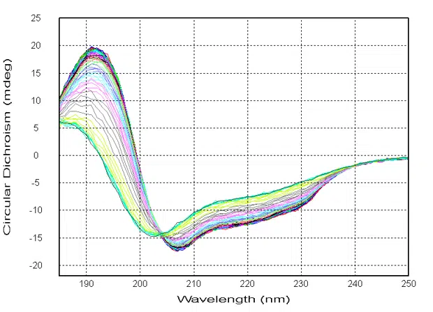 T-ramp_CD vs Wavelength