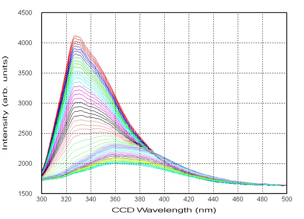 T-ramp_Fluorescence vs Wavelength