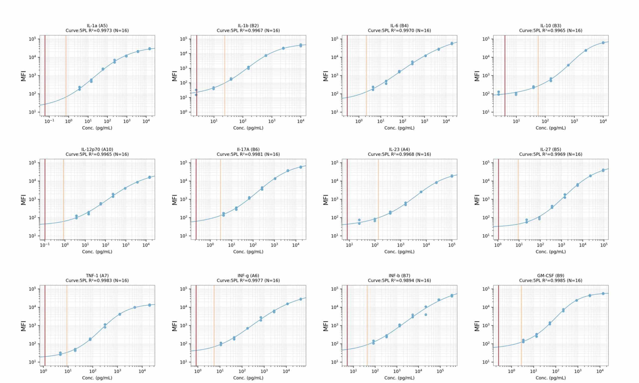 3 different cancer cell lines