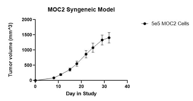Moc2 Radiotherapy MOC2 Mouse Model | Ichor Life Sciences